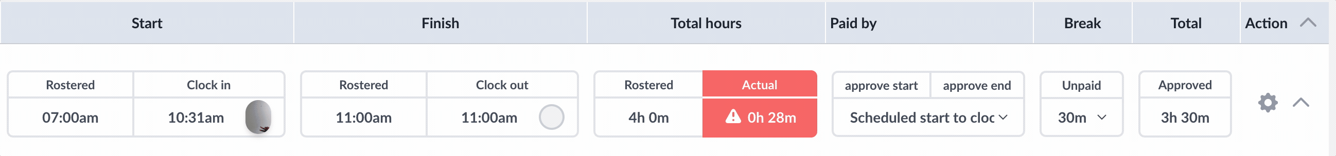 Total Approved hours actions